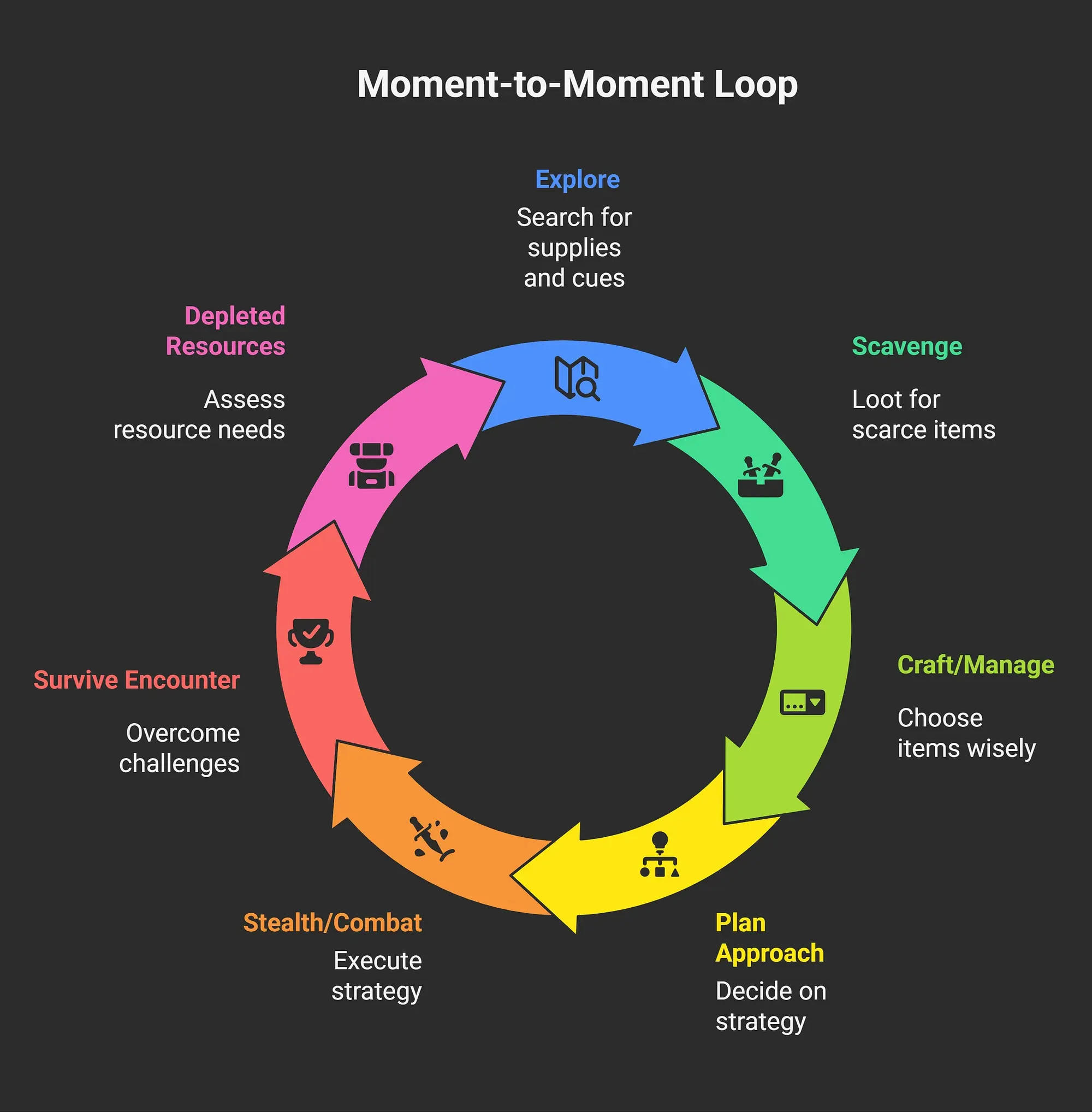 Gameplay Loop Diagram
